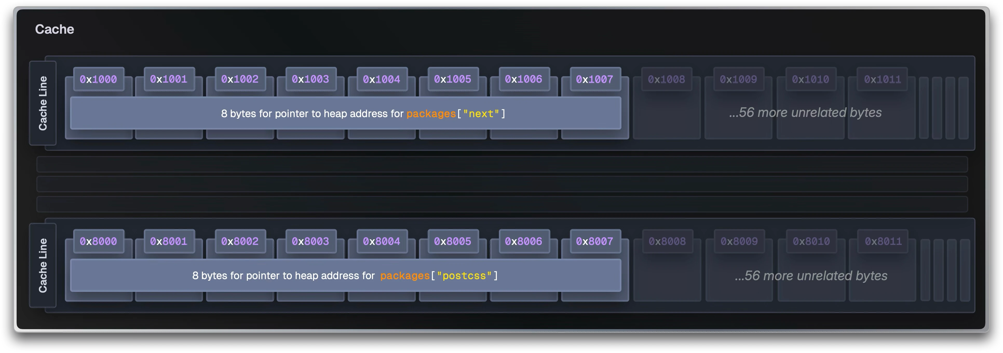 Wasted cache line bytes due to non-local allocations