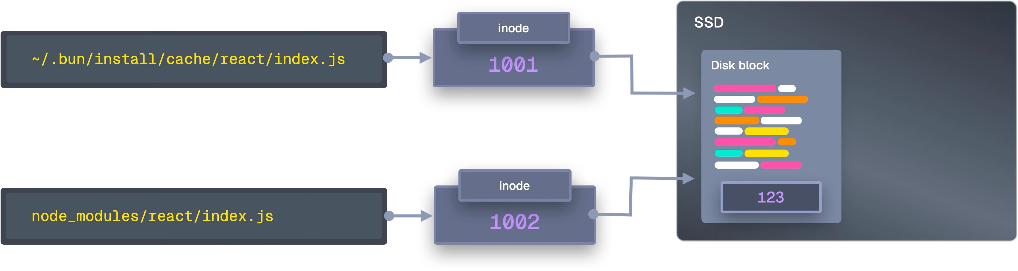 APFS clonefile copy-on-write metadata pointing to same blocks